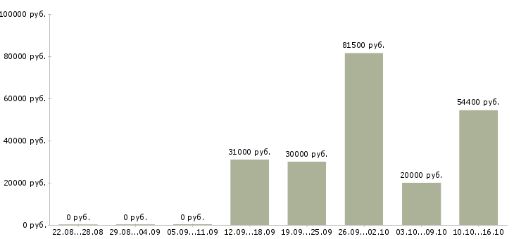 Вакансии директор сети магазинов в Калуге - Медиана зарплат директор сети магазинов в Калуге за 2 месяца