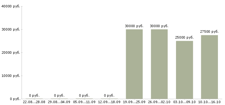 Вакансии ищем консультантов в Воронеже - Медиана зарплат ищем консультантов в Воронеже за 2 месяца