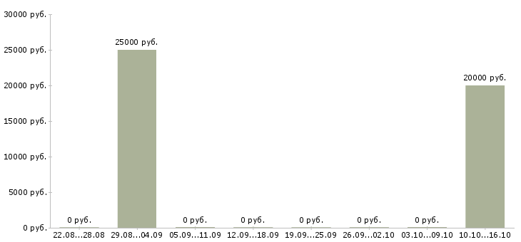 Вакансии кадровый менеджер в Смоленске - Медиана зарплат кадровый менеджер в Смоленске за 2 месяца