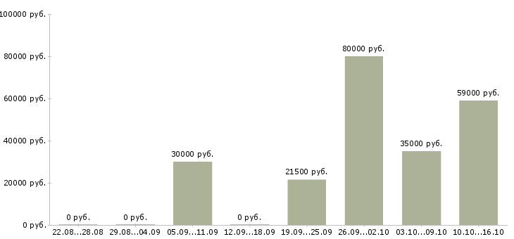 Вакансии кадровый менеджер в Химках - Медиана зарплат кадровый менеджер в Химках за 2 месяца