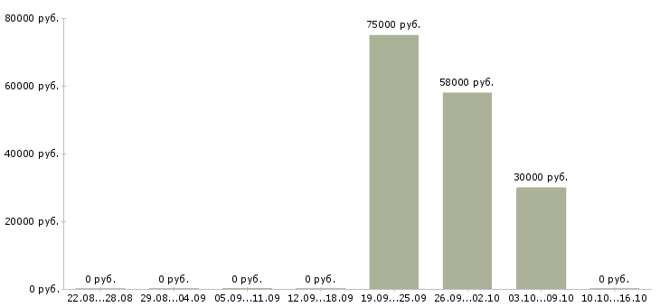 Вакансии кассир вахтой в Зеленограде - Медиана зарплат кассир вахтой в Зеленограде за 2 месяца