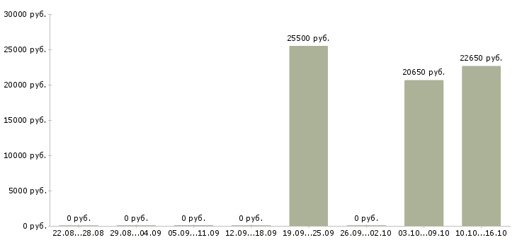 Вакансии кладовщик магазина Ростов-на-дону - Медиана зарплат кладовщик магазина Ростов-на-дону за 2 месяца