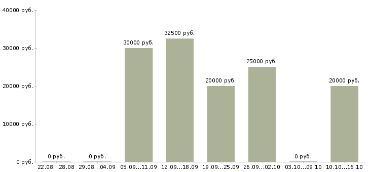 Вакансии коммерческий руководитель в Белгороде - Медиана зарплат коммерческий руководитель в Белгороде за 2 месяца