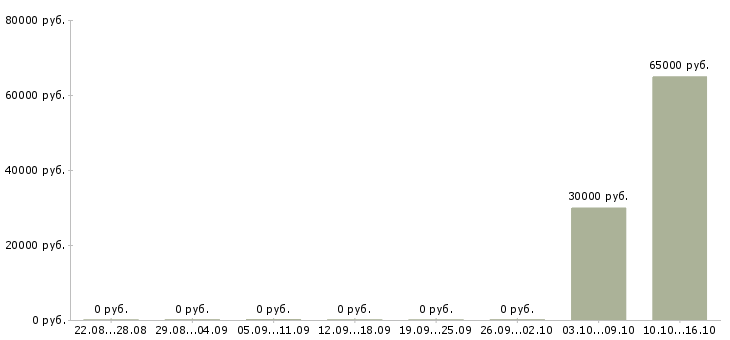 Вакансии мастер приемщик кузовного цеха в Москве - Медиана зарплат мастер приемщик кузовного цеха в Москве за 2 месяца