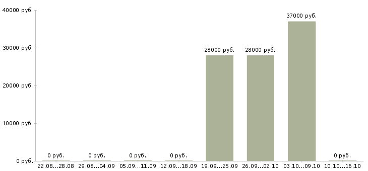Вакансии менеджер в кафе в Новосибирске - Медиана зарплат менеджер в кафе в Новосибирске за 2 месяца