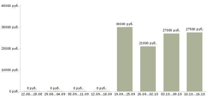Вакансии менеджер для удаленной работы Якутия - Медиана зарплат менеджер для удаленной работы Якутия за 2 месяца