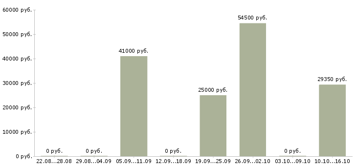 Вакансии менеджер доставки в Туле - Медиана зарплат менеджер доставки в Туле за 2 месяца