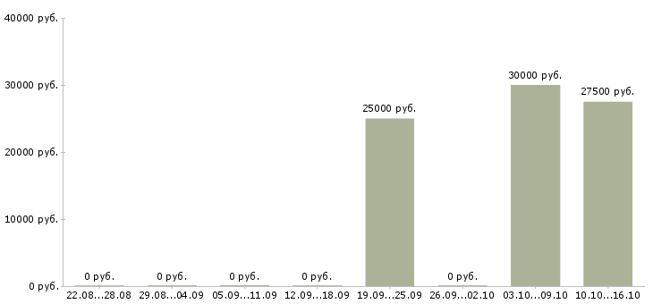 Вакансии менеджер интернет продаж в Абакане - Медиана зарплат менеджер интернет продаж в Абакане за 2 месяца