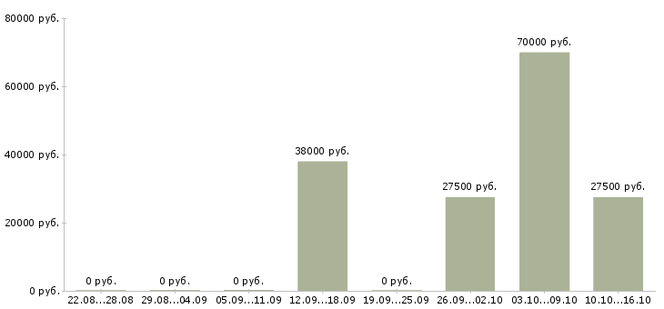 Вакансии менеджер по планированию в Мурманске - Медиана зарплат менеджер по планированию в Мурманске за 2 месяца