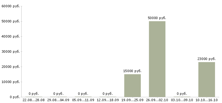 Вакансии менеджер по продажам региональный в Тольятти - Медиана зарплат менеджер по продажам региональный в Тольятти за 2 месяца
