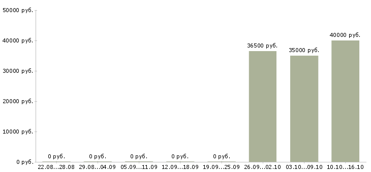 Вакансии менеджер по расчетам в Владивостоке - Медиана зарплат менеджер по расчетам в Владивостоке за 2 месяца