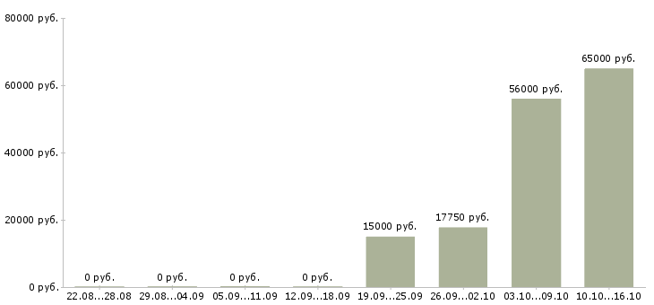 Вакансии менеджер региональных продаж Набережные челны - Медиана зарплат менеджер региональных продаж Набережные челны за 2 месяца