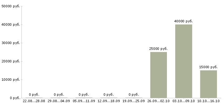 Вакансии менеджер региональных продаж в Тамбове - Медиана зарплат менеджер региональных продаж в Тамбове за 2 месяца