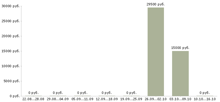 Вакансии менеджер страхования в Брянске - Медиана зарплат менеджер страхования в Брянске за 2 месяца