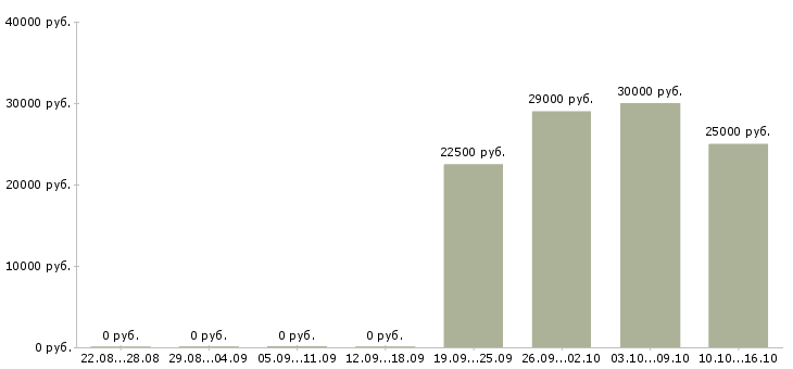 Вакансии менеджер страхования в Пензе - Медиана зарплат менеджер страхования в Пензе за 2 месяца