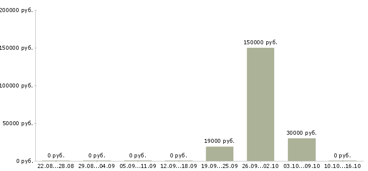 Вакансии менеджер управления персоналом в Оренбурге - Медиана зарплат менеджер управления персоналом в Оренбурге за 2 месяца