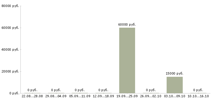 Вакансии менеджера по развитию бизнеса Карелия - Медиана зарплат менеджера по развитию бизнеса Карелия за 2 месяца