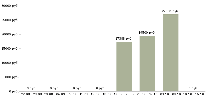 Вакансии мерчендайзер магазина в Тюмени - Медиана зарплат мерчендайзер магазина в Тюмени за 2 месяца