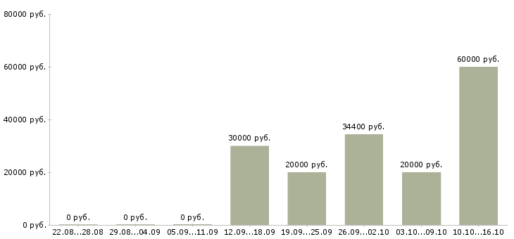 Вакансии на дому для студентов в Владикавказе - Медиана зарплат на дому для студентов в Владикавказе за 2 месяца