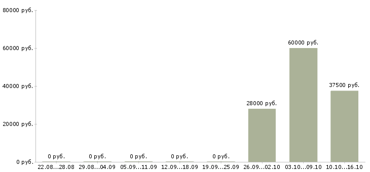 Вакансии начальник отдела персонала в Челябинске - Медиана зарплат начальник отдела персонала в Челябинске за 2 месяца