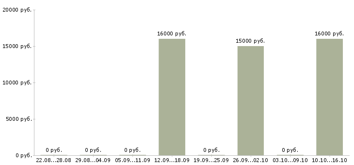Вакансии оператор за компьютер в Пскове - Медиана зарплат оператор за компьютер в Пскове за 2 месяца