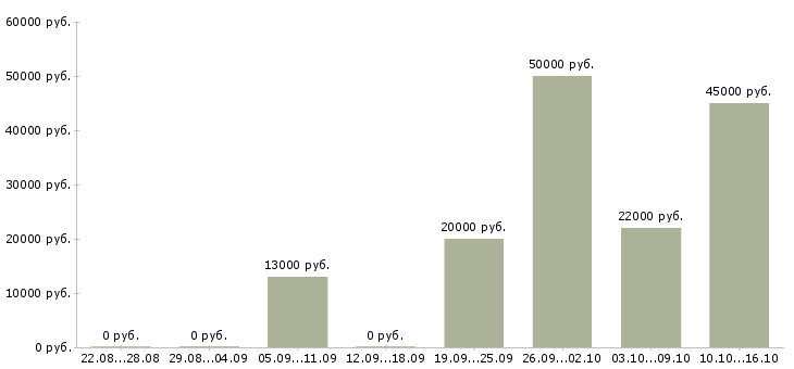 Вакансии оператор компьютера в Ижевске - Медиана зарплат оператор компьютера в Ижевске за 2 месяца