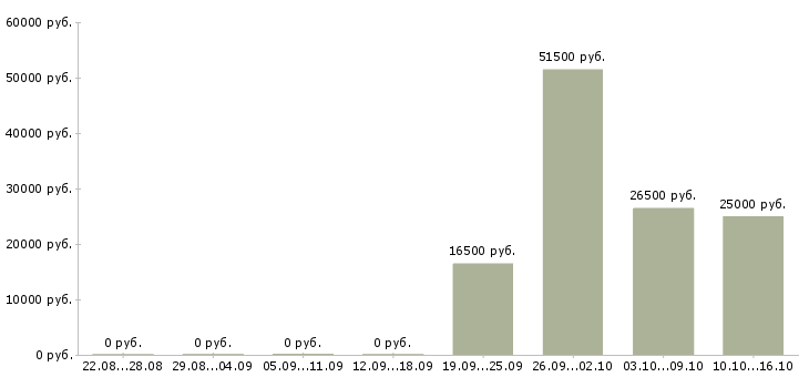 Вакансии операторы на подработку в Туле - Медиана зарплат операторы на подработку в Туле за 2 месяца