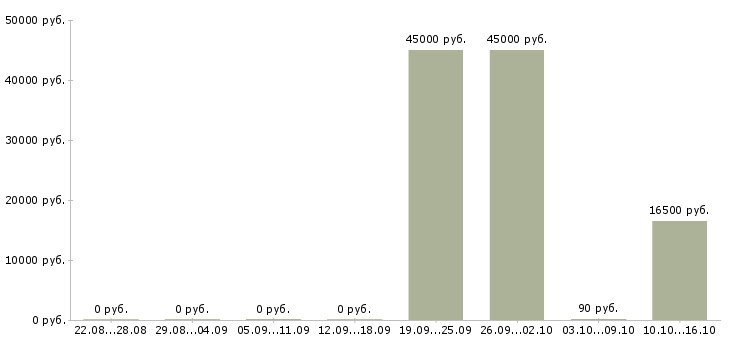 Вакансии охранник дневной Башкортостан - Медиана зарплат охранник дневной Башкортостан за 2 месяца
