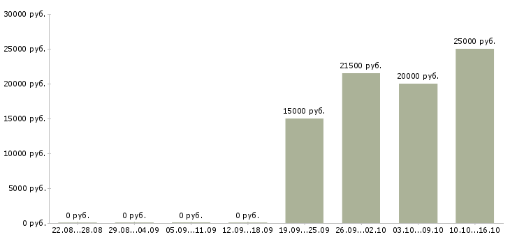 Вакансии охранники без опыта работы Ростов-на-дону - Медиана зарплат охранники без опыта работы Ростов-на-дону за 2 месяца
