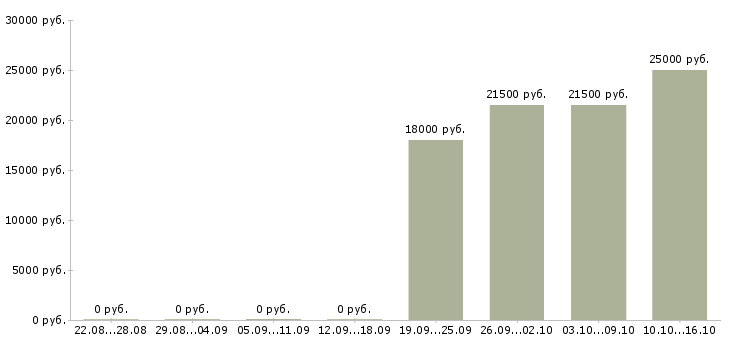 Вакансии охранники без опыта работы в Рязани - Медиана зарплат охранники без опыта работы в Рязани за 2 месяца