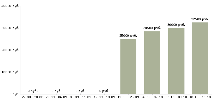 Вакансии парикмахер женский в Казани - Медиана зарплат парикмахер женский в Казани за 2 месяца