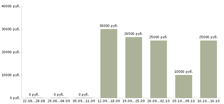Вакансии подработка в декрете в Пскове - Медиана зарплат подработка в декрете в Пскове за 2 месяца