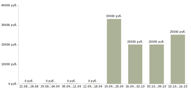 Вакансии подработка на компьютере в Смоленске - Медиана зарплат подработка на компьютере в Смоленске за 2 месяца