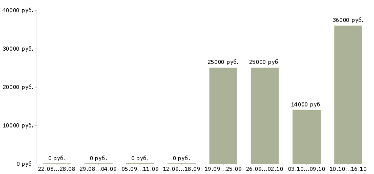 Вакансии подработка оператор в Владимире - Медиана зарплат подработка оператор в Владимире за 2 месяца