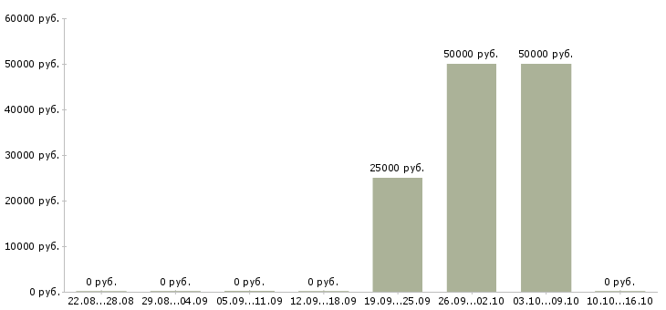 Вакансии представитель в регионе в Белгороде - Медиана зарплат представитель в регионе в Белгороде за 2 месяца