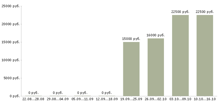 Вакансии преподаватель изо Нижний новгород - Медиана зарплат преподаватель изо Нижний новгород за 2 месяца