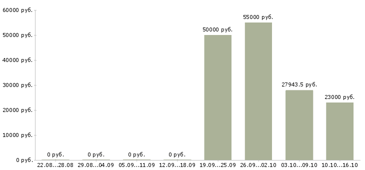 Вакансии программист 1 с в Самаре - Медиана зарплат программист 1 с в Самаре за 2 месяца