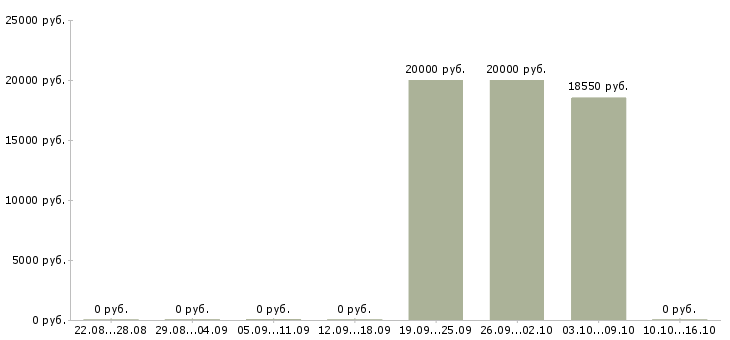 Вакансии продавец в детский магазин в Рязани - Медиана зарплат продавец в детский магазин в Рязани за 2 месяца