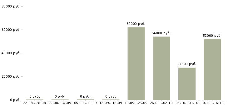 Вакансии продавец в супермаркет в Владимире - Медиана зарплат продавец в супермаркет в Владимире за 2 месяца