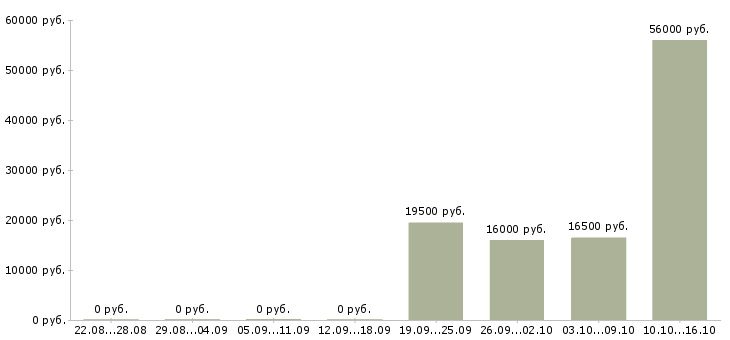 Вакансии продавец в супермаркет в Вологде - Медиана зарплат продавец в супермаркет в Вологде за 2 месяца