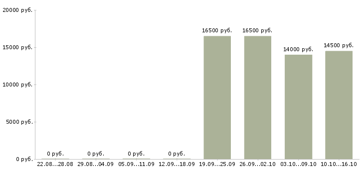 Вакансии продавец по выкладке товара в Новороссийске - Медиана зарплат продавец по выкладке товара в Новороссийске за 2 месяца