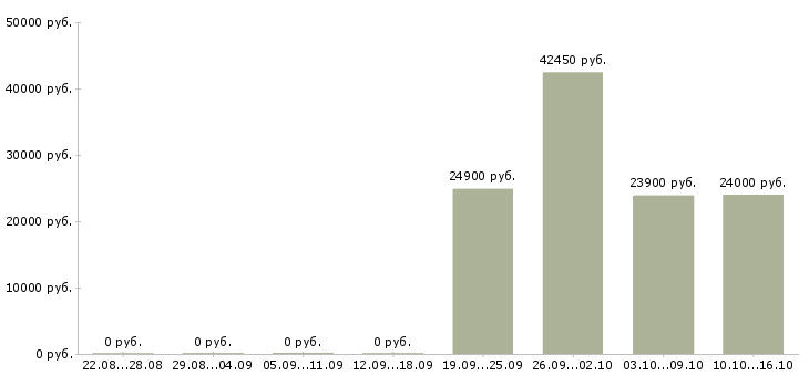 Вакансии продавец подработка в Одинцово - Медиана зарплат продавец подработка в Одинцово за 2 месяца