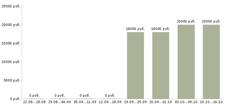 Вакансии продавец супермаркета в Новосибирске - Медиана зарплат продавец супермаркета в Новосибирске за 2 месяца