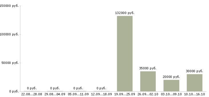 Вакансии работник с медицинским образованием Нижний новгород - Медиана зарплат работник с медицинским образованием Нижний новгород за 2 месяца