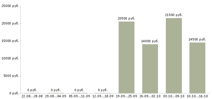 Вакансии работники кухни Татарстан - Медиана зарплат работники кухни Татарстан за 2 месяца