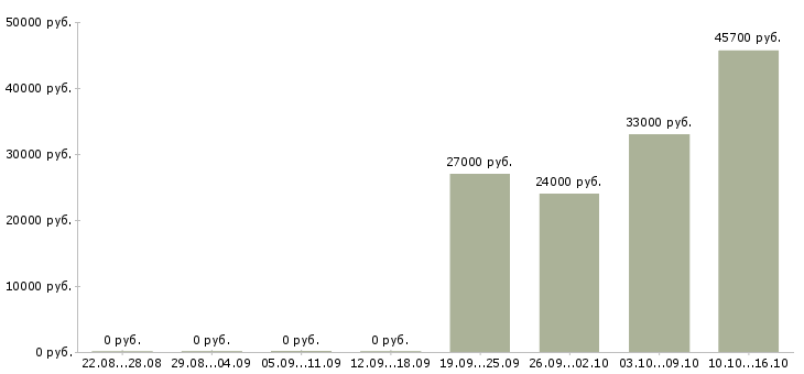 Вакансии разнорабочие с проживанием Марий эл - Медиана зарплат разнорабочие с проживанием Марий эл за 2 месяца