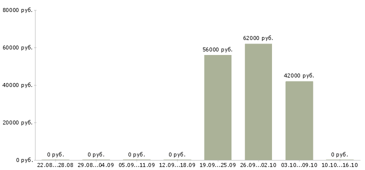 Вакансии разнорабочие с проживанием в Домодедово - Медиана зарплат разнорабочие с проживанием в Домодедово за 2 месяца