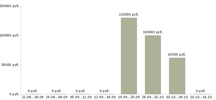 Вакансии разработчик программного обеспечения в Воронеже - Медиана зарплат разработчик программного обеспечения в Воронеже за 2 месяца