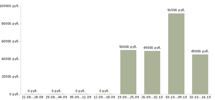 Вакансии разработчик программного обеспечения в Самаре - Медиана зарплат разработчик программного обеспечения в Самаре за 2 месяца