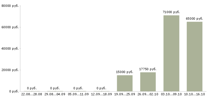Вакансии региональный менеджер продаж Набережные челны - Медиана зарплат региональный менеджер продаж Набережные челны за 2 месяца